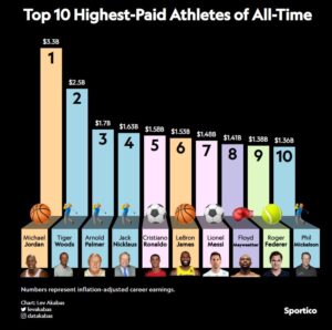 Michael Jordan leads the list of best-paid sportsmen of all time with $3.3 billion in earnings